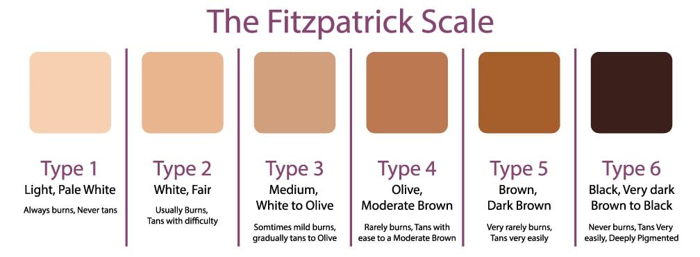 Skin chart